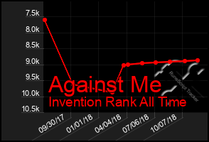 Total Graph of Against Me