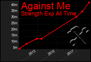 Total Graph of Against Me