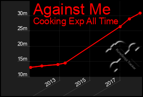 Total Graph of Against Me