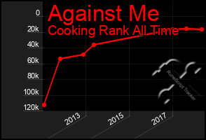 Total Graph of Against Me