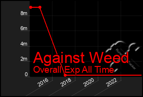 Total Graph of Against Weed