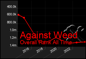 Total Graph of Against Weed