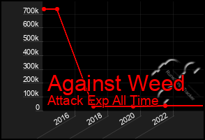 Total Graph of Against Weed