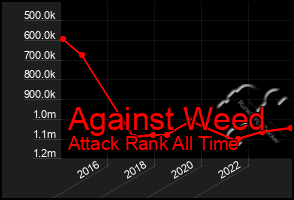 Total Graph of Against Weed