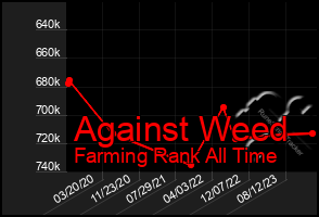 Total Graph of Against Weed