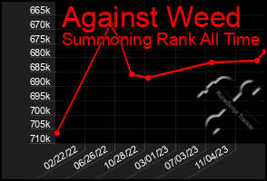 Total Graph of Against Weed