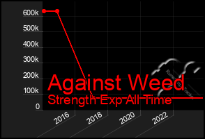 Total Graph of Against Weed