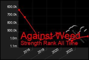 Total Graph of Against Weed