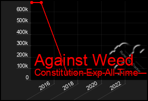 Total Graph of Against Weed