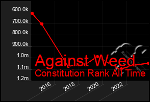 Total Graph of Against Weed