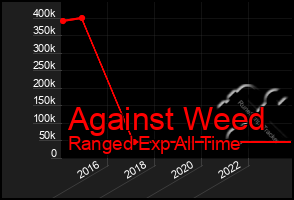 Total Graph of Against Weed