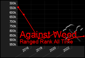 Total Graph of Against Weed