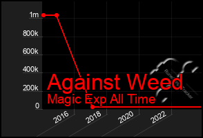 Total Graph of Against Weed