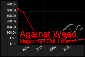 Total Graph of Against Weed