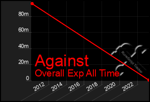 Total Graph of Against