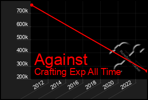 Total Graph of Against