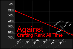 Total Graph of Against