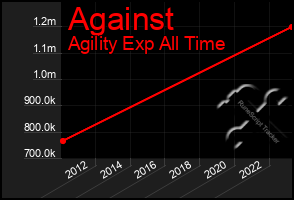 Total Graph of Against