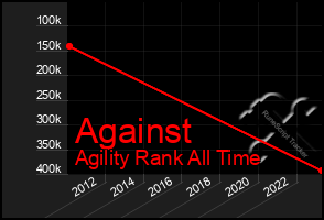 Total Graph of Against