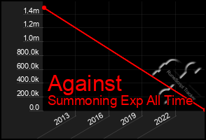 Total Graph of Against