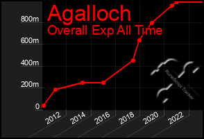 Total Graph of Agalloch