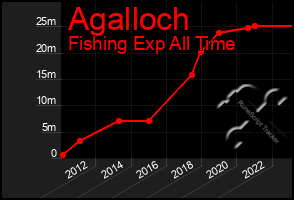 Total Graph of Agalloch