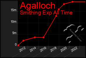 Total Graph of Agalloch