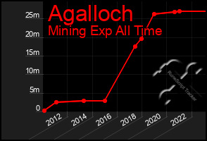 Total Graph of Agalloch