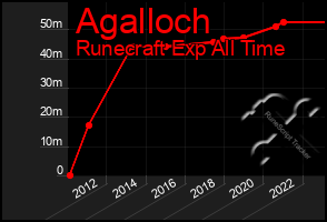 Total Graph of Agalloch