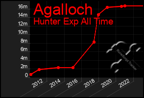 Total Graph of Agalloch