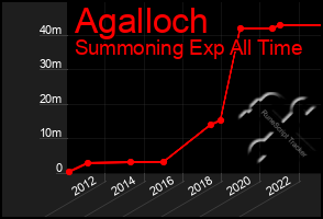 Total Graph of Agalloch