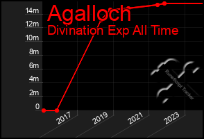 Total Graph of Agalloch