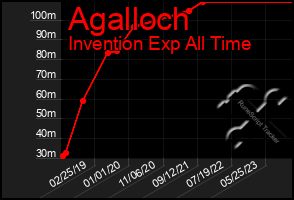 Total Graph of Agalloch