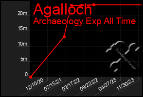 Total Graph of Agalloch