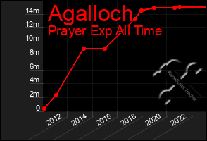 Total Graph of Agalloch