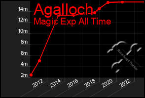 Total Graph of Agalloch