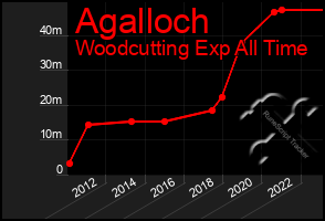 Total Graph of Agalloch