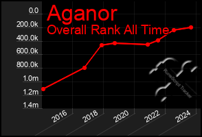 Total Graph of Aganor