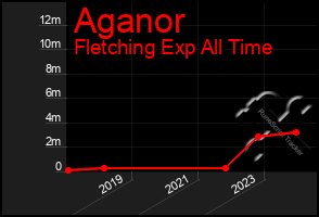 Total Graph of Aganor