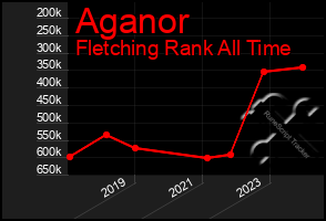 Total Graph of Aganor