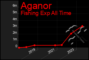 Total Graph of Aganor