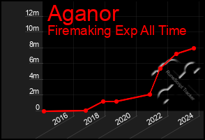 Total Graph of Aganor