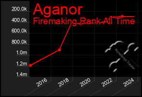 Total Graph of Aganor