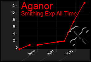 Total Graph of Aganor