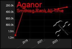 Total Graph of Aganor