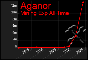 Total Graph of Aganor