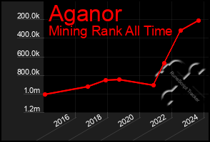 Total Graph of Aganor