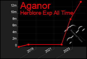 Total Graph of Aganor