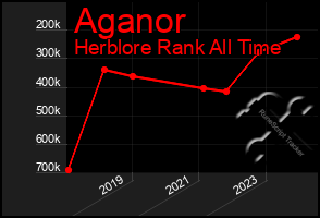 Total Graph of Aganor