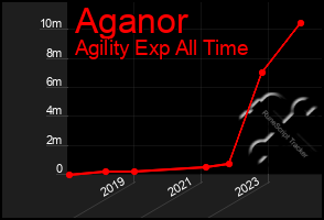 Total Graph of Aganor